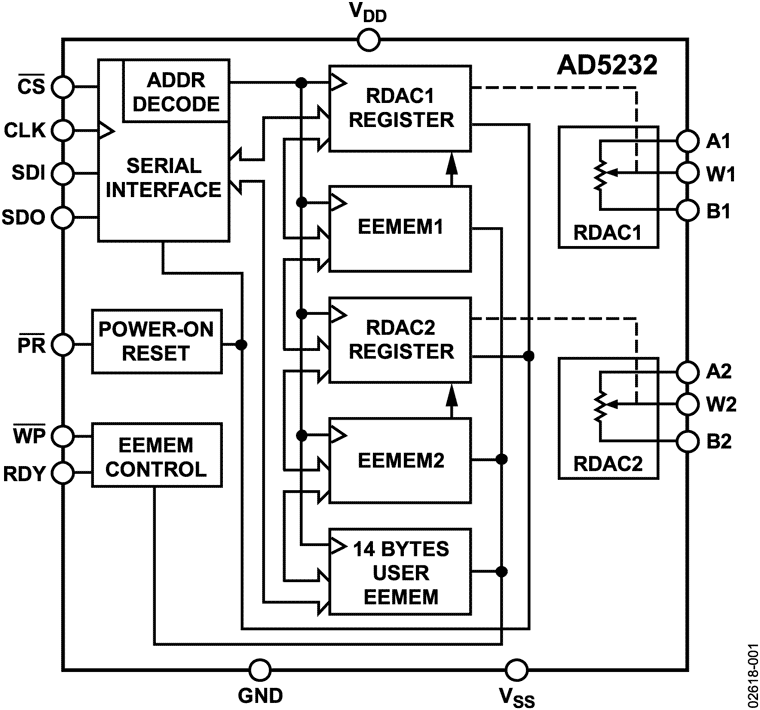 AD5232BRUZ100RL7 Analog Devices Datasheet PDF & Technical Specs