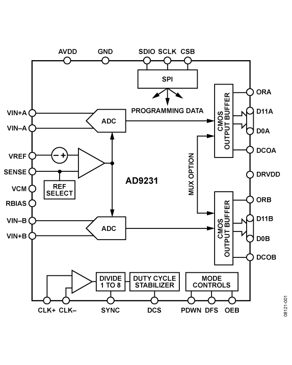 AD9231BCPZ80 Analog Devices Datasheet PDF & Technical Specs