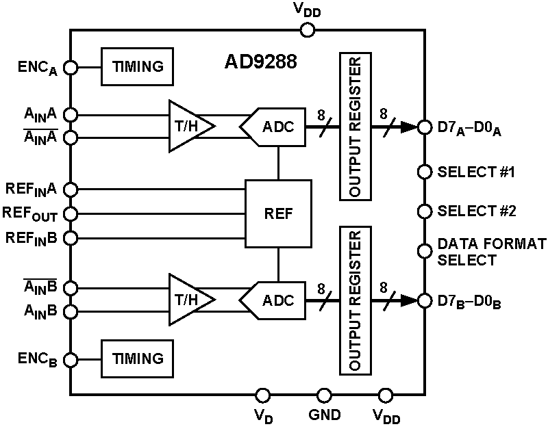 AD9288BSTZ40 Analog Devices Datasheet PDF & Technical Specs