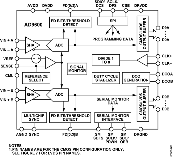 AD9600ABCPZ150 Analog Devices Datasheet PDF & Technical Specs