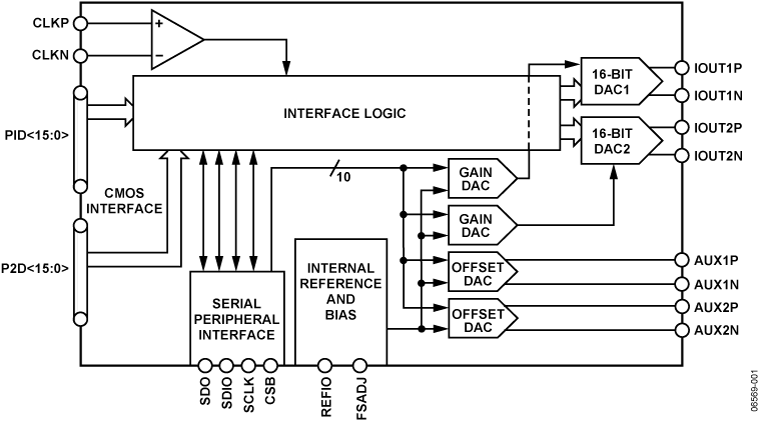 AD9746BCPZ Analog Devices - Datasheet PDF & Technical Specs