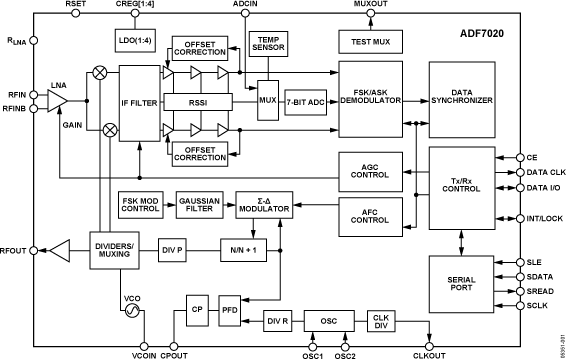Analog Devices - ADF7020BCPZ-RL