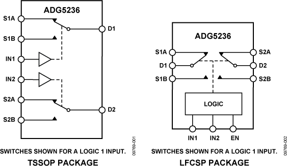 Analog Devices - ADG5236BRUZ