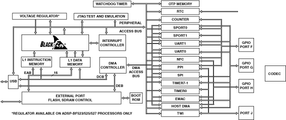 ADSP-BF522KBCZ-3C2 Analog Devices - Datasheet PDF & Technical Specs