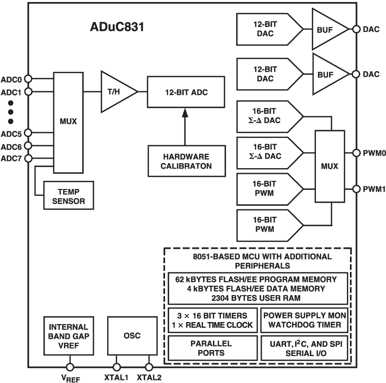 ADUC831BSZREEL Analog Devices Datasheet PDF & Technical Specs