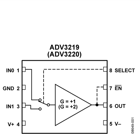 Analog Devices - ADV3220ACPZ-RL