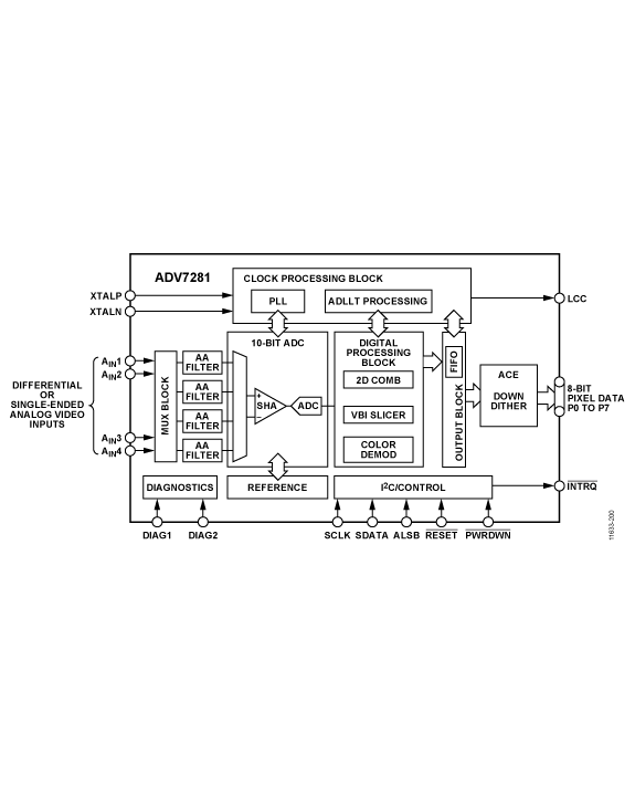 ADV7281WBCPZMA Analog Devices Datasheet PDF, Footprint, Symbol