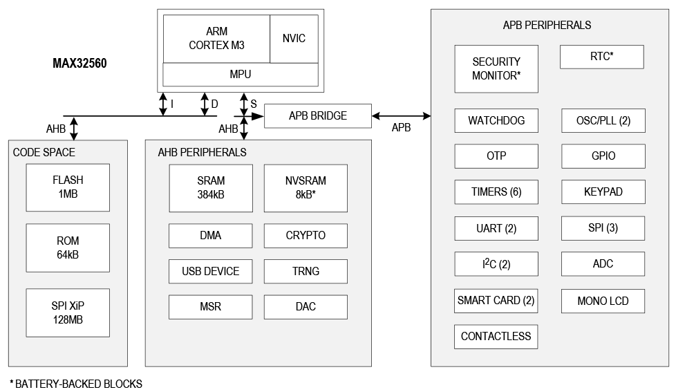 MAX32560-LBS+T Analog Devices Microcontrollers Distributors