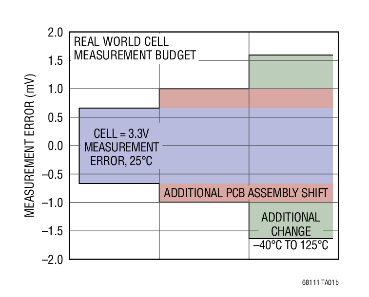 LTC6811IG-1#3ZZTRPBF | Analog Devices