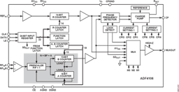 ADF4108BCPZ by Analog Devices