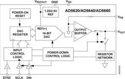 AD5660CRMZ-3 by Analog Devices