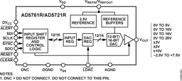 AD5721RBRUZ-RL7 by Analog Devices