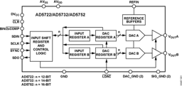 AD5722AREZ by Analog Devices