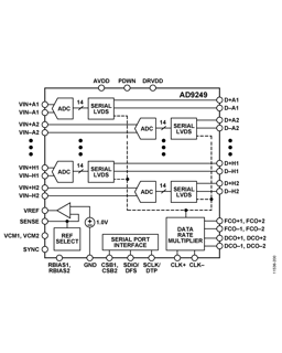AD9249BBCZRL7-65 by Analog Devices