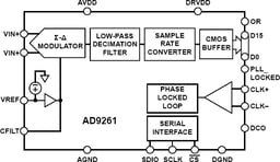 AD9261BCPZRL7-10 by Analog Devices