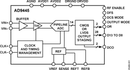 AD9445BSVZ-105 by Analog Devices