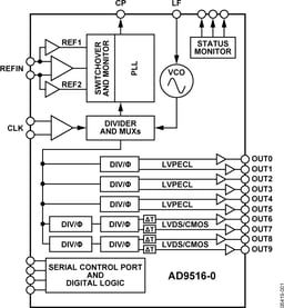 AD9516-0BCPZ-REEL7 by Analog Devices