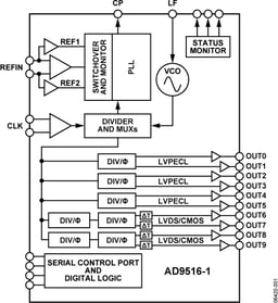 AD9516-1BCPZ by Analog Devices