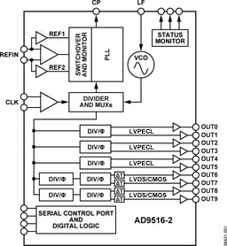 AD9516-2BCPZ by Analog Devices