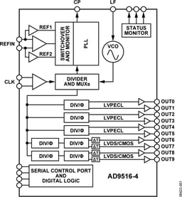 AD9516-4BCPZ by Analog Devices