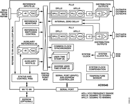 AD9546BCPZ by Analog Devices