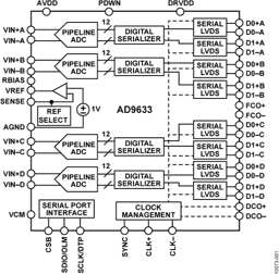 AD9633-125EBZ by Analog Devices