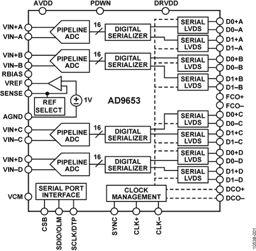 AD9653-125EBZ by Analog Devices