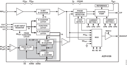 EV-ADF4106SD1Z by Analog Devices