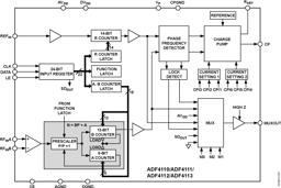 ADF4110BRUZ-RL7 by Analog Devices
