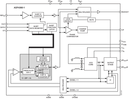 ADF4360-1BCPZ by Analog Devices
