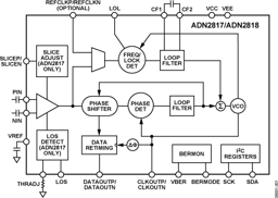 ADN2817ACPZ by Analog Devices