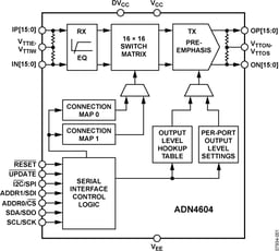 ADN4604ASVZ-RL by Analog Devices