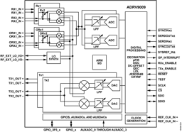 ADRV9009-W/PCBZ by Analog Devices