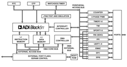 ADSP-BF516BSWZ-4 by Analog Devices