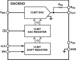DAC8043FPZ by Analog Devices