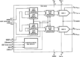 DAC8248FPZ by Analog Devices