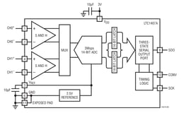 LTC1407CMSE#PBF by Analog Devices