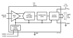LTC2259CUJ-12#TRPBF by Analog Devices
