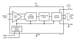 LTC2256IUJ-12#TRPBF by Analog Devices
