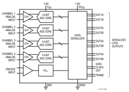 LTC2173IUKG-14#PBF by Analog Devices