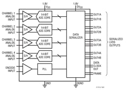 LTC2175IUKG-14#PBF by Analog Devices