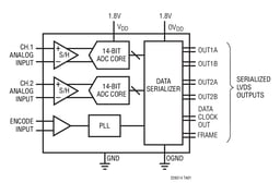 LTC2265CUJ-14#TRPBF by Analog Devices
