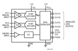 LTC2265CUJ-12#PBF by Analog Devices