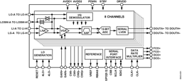 AD9278BBCZ by Analog Devices