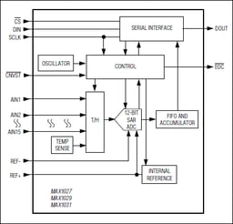 MAX1029BEEP+ by Analog Devices