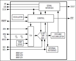MAX1229BEEP+ by Analog Devices