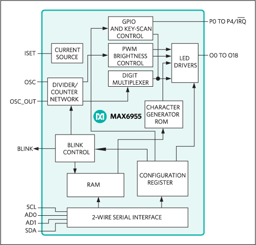 MAX6955AAX+ by Analog Devices