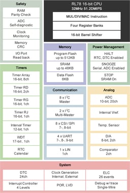 R5F104GEAFB#V0 by Renesas