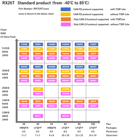 R5F526TFBGNE#50 by Renesas