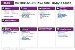 R5F566TAEDFM#10 by Renesas